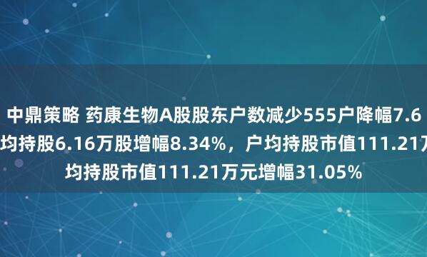 中鼎策略 药康生物A股股东户数减少555户降幅7.69%，流通A股户均持股6.16万股增幅8.34%，户均持股市值111.21万元增幅31.05%